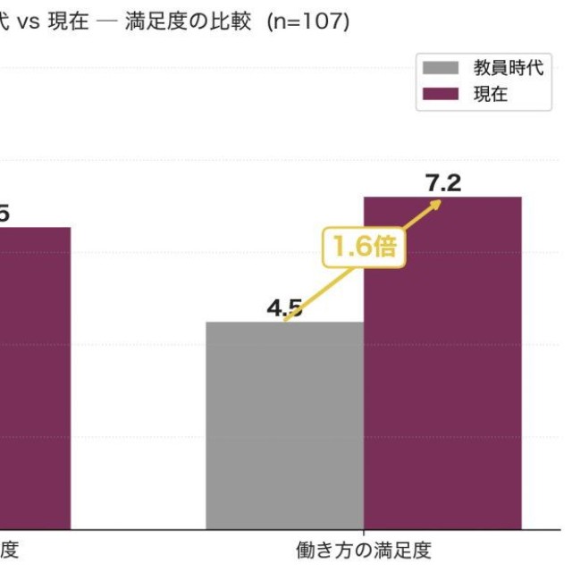 教員時代と現在の満足度比較（提供画像）