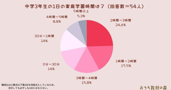 【中学生3年生】1日の家庭学習時間（提供画像）