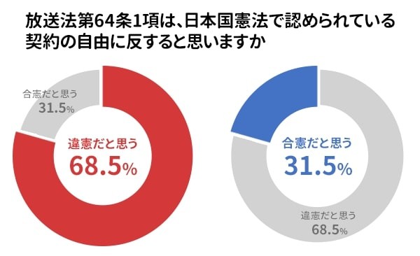 放送法第64条1項は、日本国憲法で認められている契約の自由に反すると思いますか（提供画像）