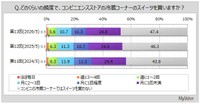 どのくらいの頻度で、コンビニエンスストアの冷蔵コーナーのスイーツを買いますか？（提供画像）