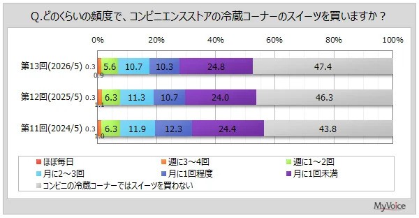 どのくらいの頻度で、コンビニエンスストアの冷蔵コーナーのスイーツを買いますか？（提供画像）
