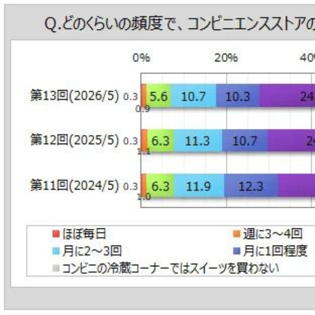 どのくらいの頻度で、コンビニエンスストアの冷蔵コーナーのスイーツを買いますか？（提供画像）