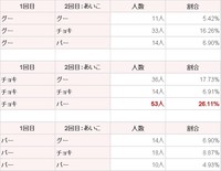 【20代】あいこだった場合、2回目には何を出しますか？（提供画像）