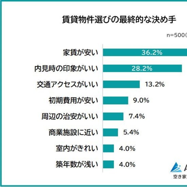 賃貸物件を選ぶ際の最終的な決め手（提供画像）