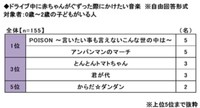 ドライブ中に赤ちゃんがぐずった際にかけたい音楽『対象者:0歳～2歳の子どもがいる人』（提供画像）
