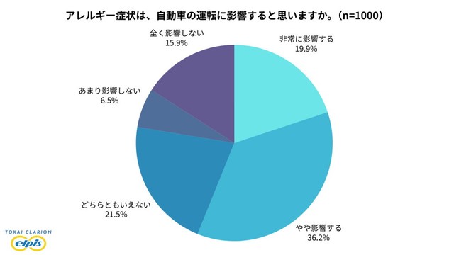 アレルギー症状が運転に影響すると思う人は56.1%（提供画像）