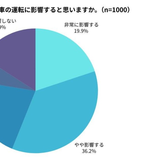 アレルギー症状が運転に影響すると思う人は56.1%（提供画像）