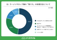 自宅でラーメンやカップ麺を食べた後の残り汁の処理方法（提供画像）