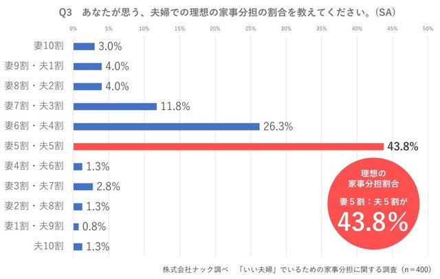 理想の家事分担の割合（出典：株式会社ナック調べ）