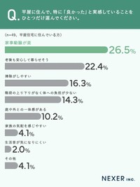 平屋に住んで、特に「良かった」良かったと実感していることをひとつだけ選んでください。（提供画像）
