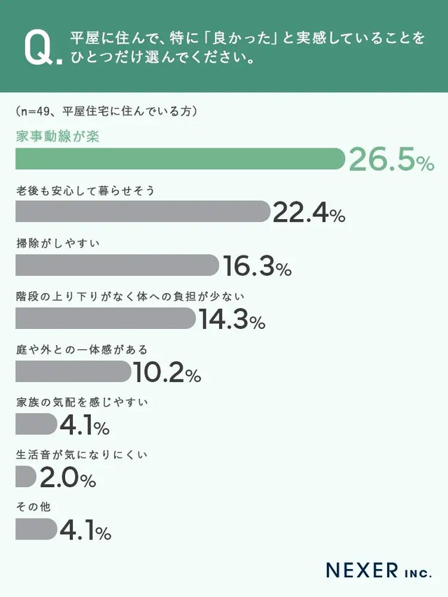 平屋に住んで、特に「良かった」良かったと実感していることをひとつだけ選んでください。（提供画像）
