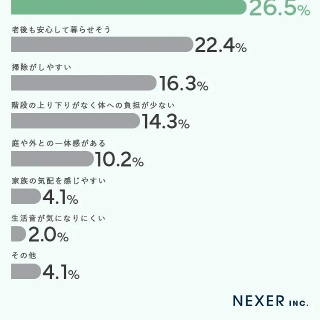 平屋に住んで、特に「良かった」良かったと実感していることをひとつだけ選んでください。（提供画像）
