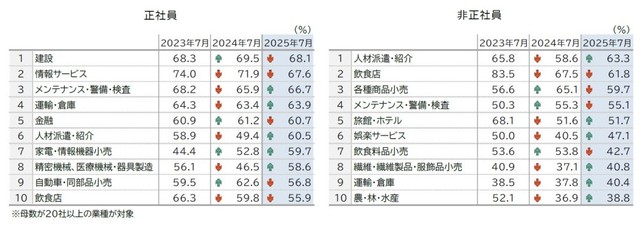 【業種別】人手不足割合（提供画像）