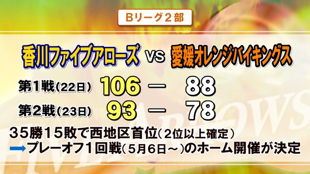 B2・香川ファイブアローズが11連勝　西地区2位以上確定