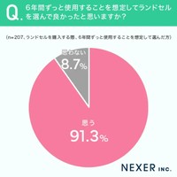 6年間ずっと使用することを想定してランドセルを選んで良かったと思いますか？（提供画像）

