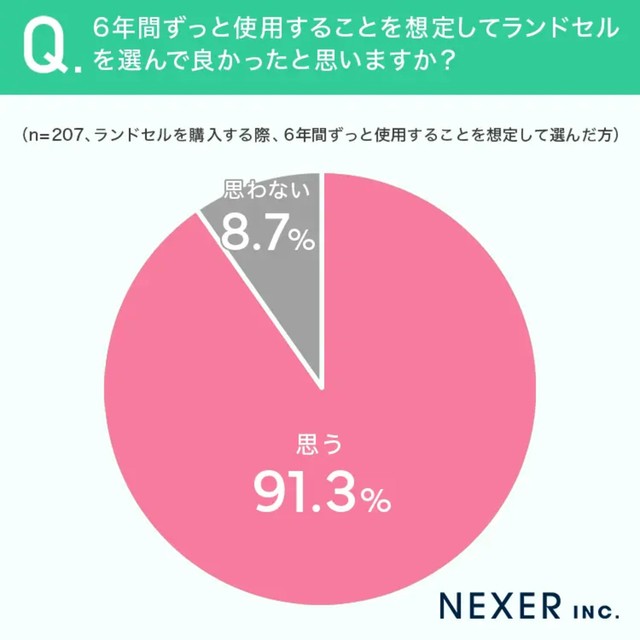 6年間ずっと使用することを想定してランドセルを選んで良かったと思いますか？（提供画像）
