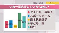 いま一番応援しているものは？【みんなに聞いてみた】