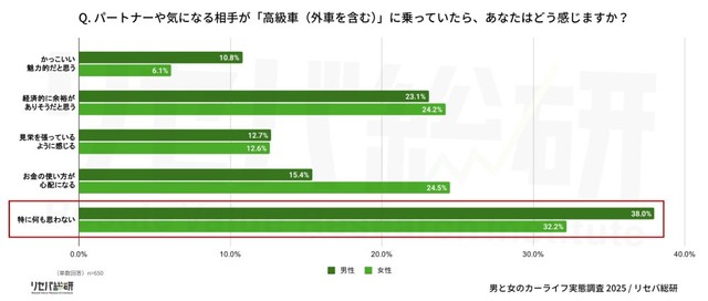 パートナーや気になる相手が「高級車（外車を含む）」に乗っていたら、あなたはどう感じますか？（提供画像）