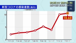 宮城県の新型コロナ感染者数が更に増加　変異株ニンバスが全国的に流行