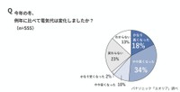 今年の冬、例年に比べて電気代は変化しましたか？（出典：パナソニック「エオリア」調べ）