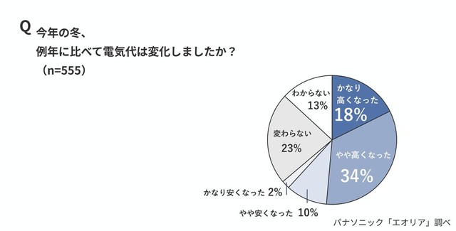 今年の冬、例年に比べて電気代は変化しましたか？（出典：パナソニック「エオリア」調べ）