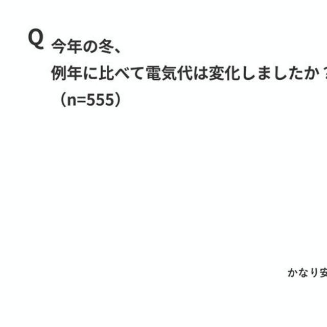 今年の冬、例年に比べて電気代は変化しましたか？（出典：パナソニック「エオリア」調べ）