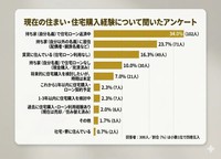 現在の住まい・住宅購入経験について聞いたアンケート（提供画像）