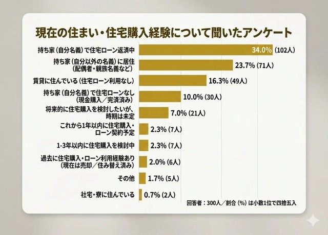 現在の住まい・住宅購入経験について聞いたアンケート（提供画像）