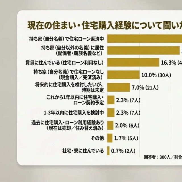現在の住まい・住宅購入経験について聞いたアンケート（提供画像）