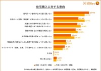 【購入検討者】住宅購入に対する意向（提供画像）