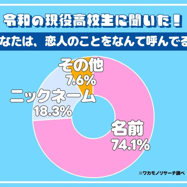 あなたは、恋人のことをなんて呼んでる？（提供画像）