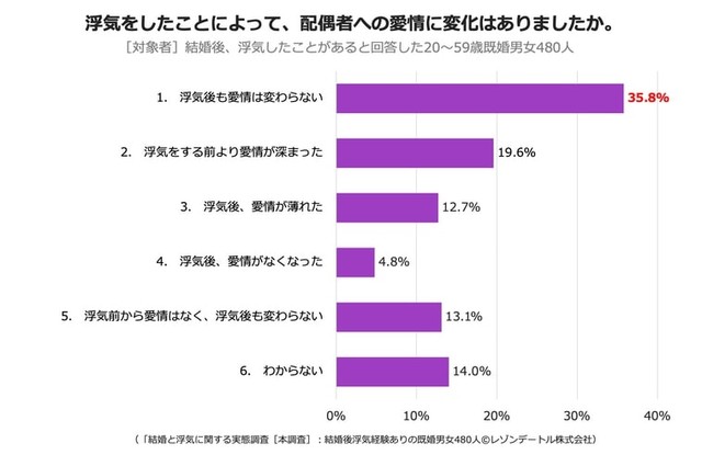 浮気をしたことによって、配偶者への愛情に変化はありましたか？（提供画像）