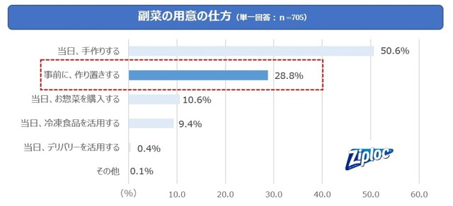 副菜の用意の仕方（提供画像）