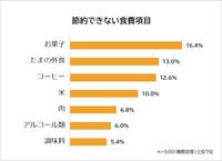 全国の男女500人に聞いた「『これだけは節約できない』という食費項目」（ビズヒッツ調べ）
