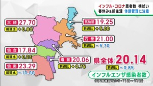 宮城県のインフルエンザとコロナの感染者数　横ばい続く　対策の徹底を