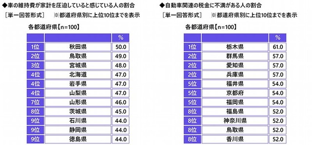 【都道府県別】カーライフに関するコストの実感（出典：アクサ損害保険株式会社）