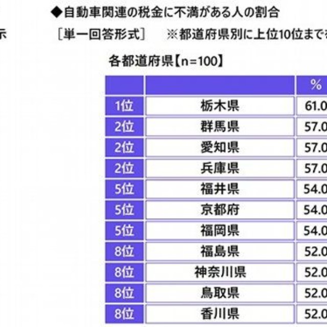 【都道府県別】カーライフに関するコストの実感（出典：アクサ損害保険株式会社）
