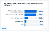 暗号資産に関する信頼している情報源（出典：家計診断・相談サービス「オカネコ」調べ）