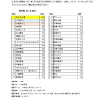美容やメイク、考え方や生き方などを参考にしている有名人ランキング（出典：@cosme調べ）