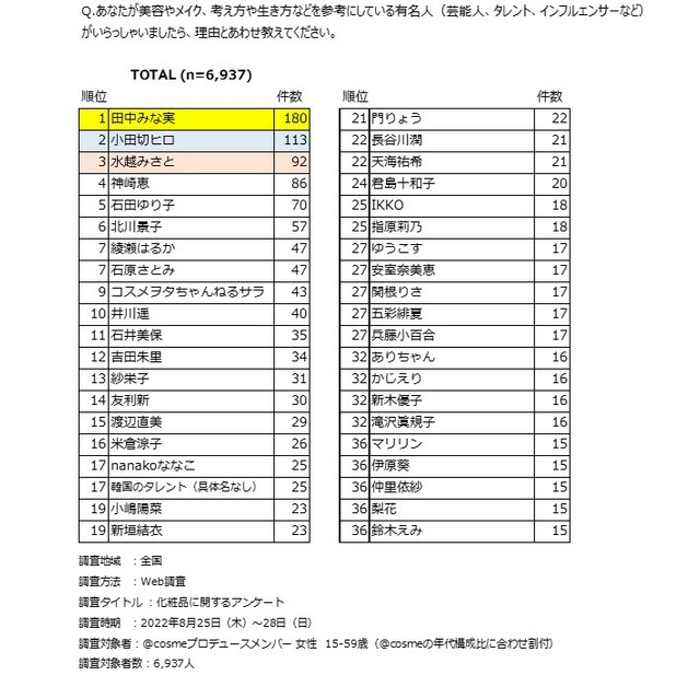 大人なのに可愛い理由 神崎恵美品✨ （美容やメイク、考え方や