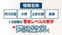 気象庁が5月29日から新たな防災気象情報を運用へ　5段階の警戒レベルで避難タイミングを判断