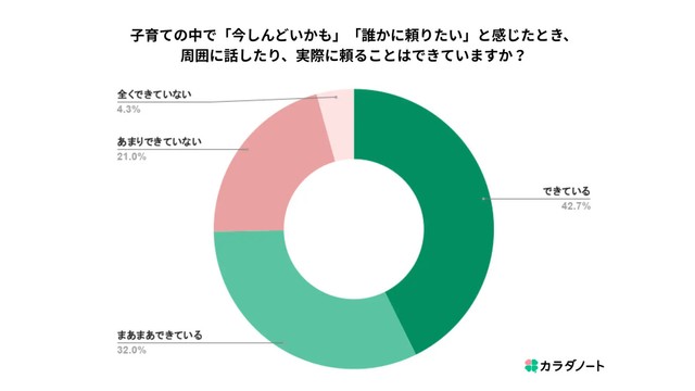 子育て中に周囲に頼ることができるか（提供画像）