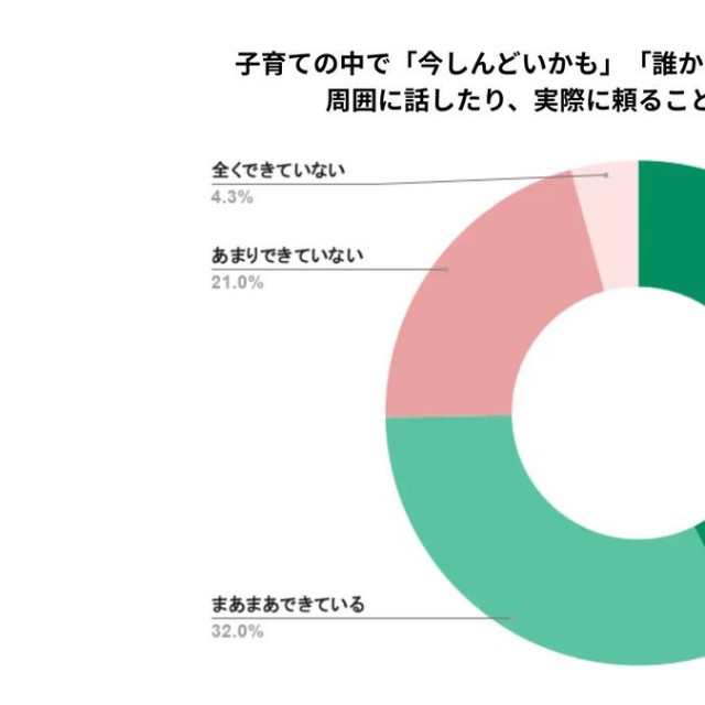 子育て中に周囲に頼ることができるか（提供画像）
