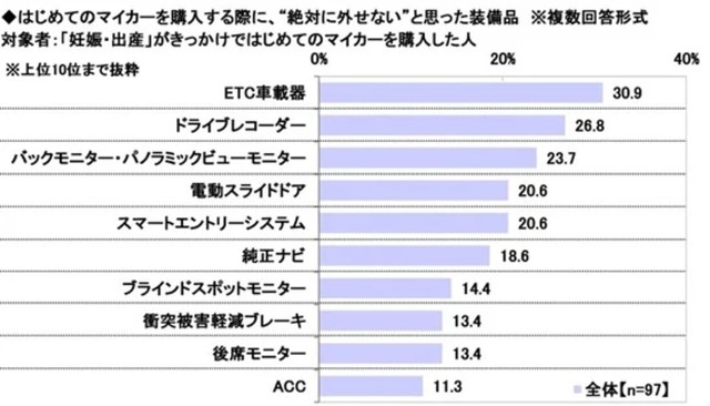 はじめてのマイカーを購入する際に、”絶対に外せない”と思った装備品『妊娠・出産がきっかけではじめてのマイカーを購入した人』（提供画像）
