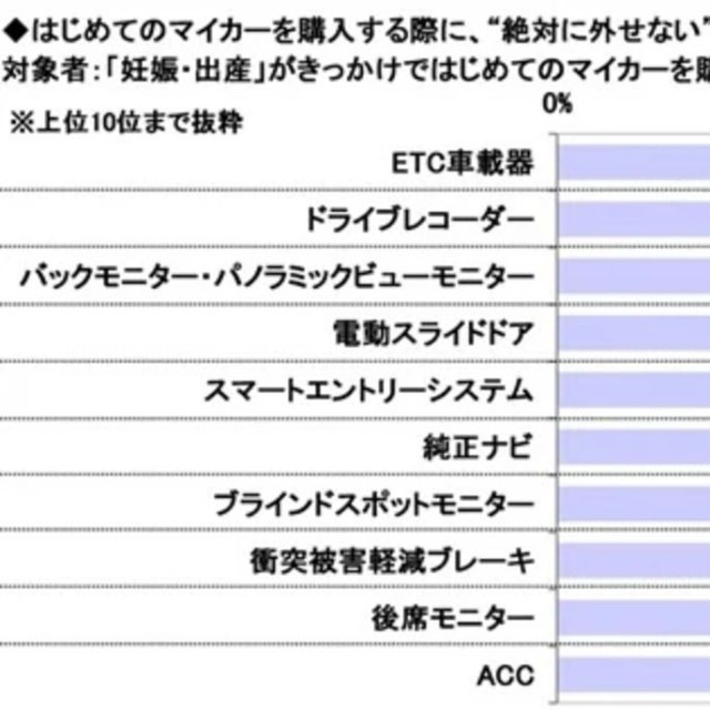 はじめてのマイカーを購入する際に、”絶対に外せない”と思った装備品『妊娠・出産がきっかけではじめてのマイカーを購入した人』（提供画像）
