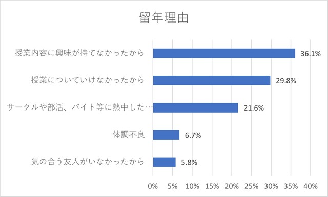 留年理由（提供画像）