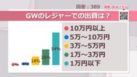 GWのレジャーでの出費は？【みんなに聞いてみた】