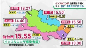 仙台市のインフルエンザ感染者数は依然高い水準　１４歳以下で感染が広がる