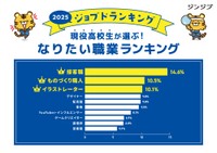 高校生なりたい職業ランキング