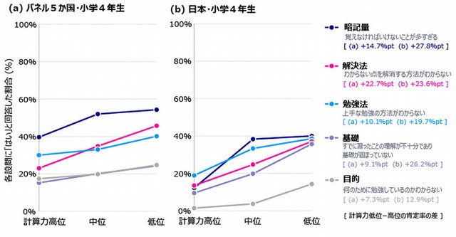 計算力向上の妨げになっている課題（出典：スプリックス教育財団調べ）